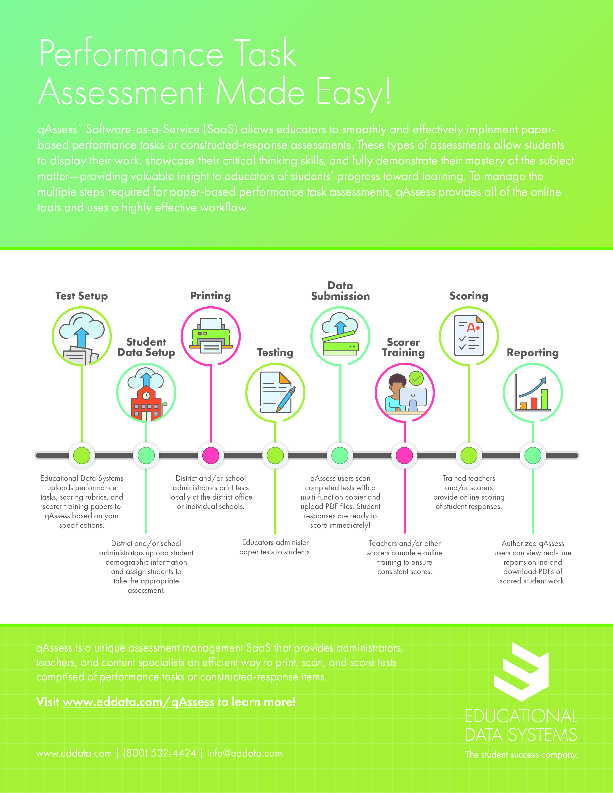 Get the Performance Task Assessment Made Easy Infographic